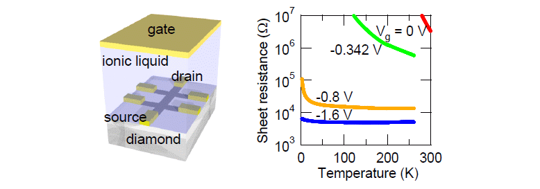 Electric field-induced insulator-metal transition of diamond