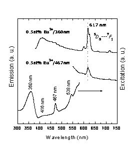 photo-luminescence in Eu doped TiO2