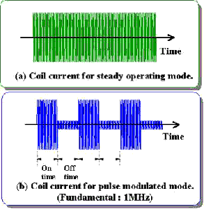 Generation of pulse-modulated induction thermal plasma