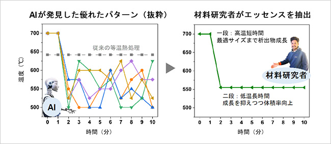 「プレスリリース中の図 :AIと材料研究者の共同作業で考案した新しい二段熱処理法」の画像
