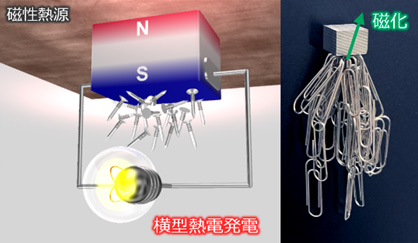 新材料「熱電永久磁石」で世界最高電力密度の横型熱電発電に成功 | NIMS