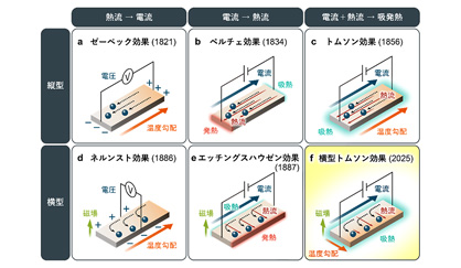 プレスリリースの図：縦型・横型熱電効果の模式図