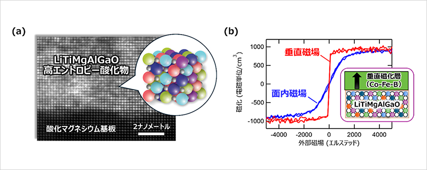 高エントロピー酸化物で低抵抗・高性能TMR素子を実現〜大容量磁気ストレージでスマート社会を支える新材料〜