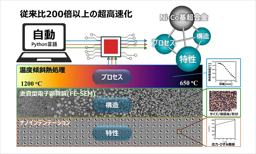 構造材料データベースの自動×超高速生成システムの開発に成功〜大規模データセット構築を7年から”13日”に。超合金の開発加速に期待〜