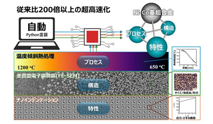 プレスリリースの図：構造材料データベースの自動×超高速生成システムの概略