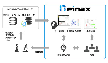 データ解析と機械学習のプレイグラウンド「pinax」サービスを開始 | NIMS