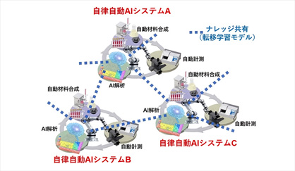 複数の自律自動AIシステムが自発的に連携して材料研究を推進 - nims.go.jp