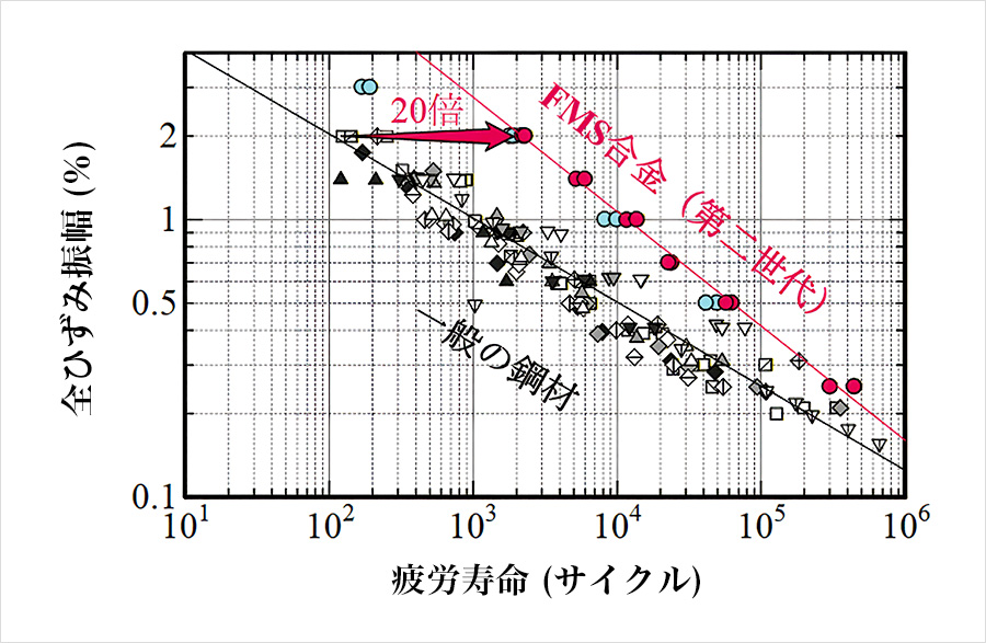 巨大地震に耐える新鋼材：優れた耐久性と変形の仕組みを解明 〜 溶接性×疲労耐久性を両立した新鋼材の、疲労特性の理解を深化〜