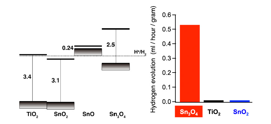 Development of visible-light-responsive hydrogen-generating photocatalyst Sn3O4 that is abundantly and cheaply available