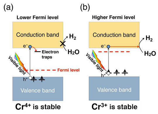 Theoretical design of a highly active SrTiO3-based photocatalyst from doping scheme toward solar energy utilization for hydrogen production