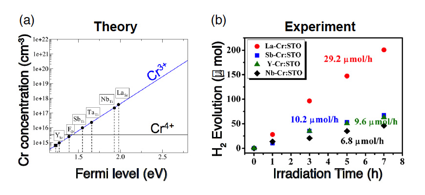 Theoretical design of a highly active SrTiO3-based photocatalyst from doping scheme toward solar energy utilization for hydrogen production