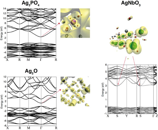 Theoretical study of highly active photocatalyst Ag3PO4