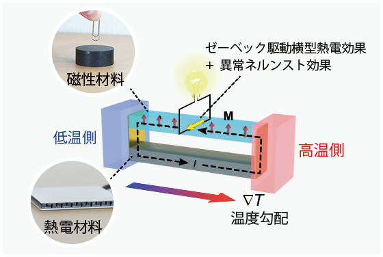 熱電素子×磁性材料で作成された新構造の概念図の写真