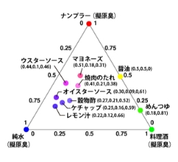 調味料のニオイの混合比の図