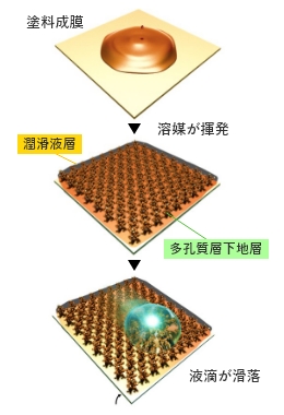 液体滑落技術の模式図