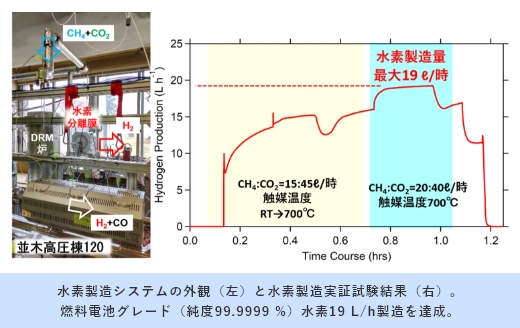 水素製造システムの写真