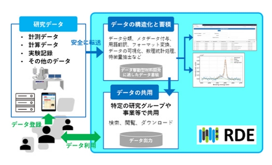 DICEの図