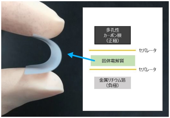 リチウム空気電池の模式図と固体電解質の写真