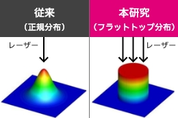 従来のレーザとフラットトップレーザの比較図