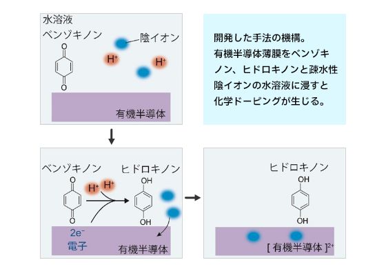 有機半導体の精密ドーピングの図