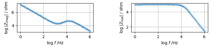 log f - impedance