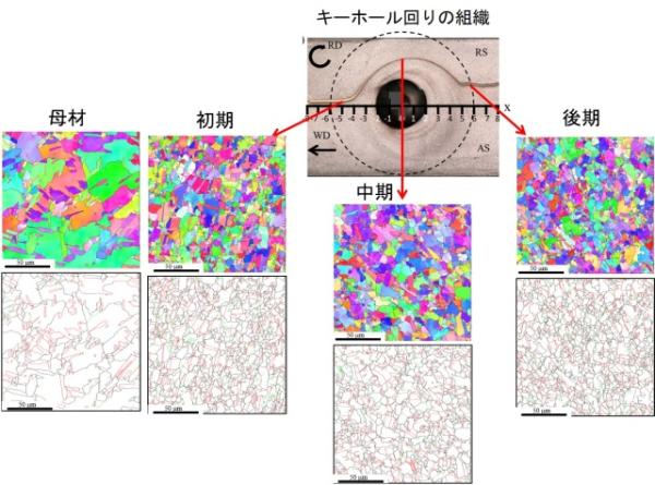 摩擦攪拌接合中の微細組織の発達過程