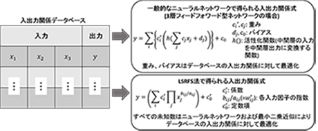 一般的なニューラルネットワークとLSRF5法(開発手法)で得られる入出力関係式の比較