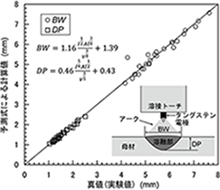 LSRF5法で得られたTIGアーク溶接部の溶融形状予測結果