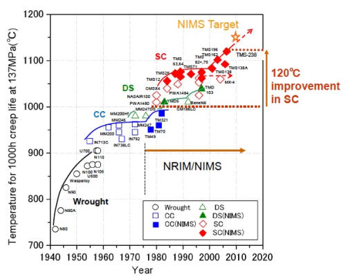 Fig. 1.The historical improvement in creep rupture temperature capability of Ni-base superalloys under 1100℃ - 137MPa.