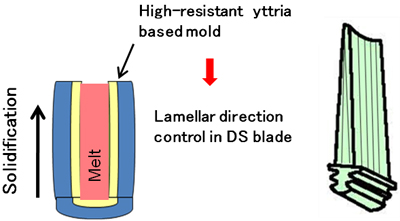 Fig. 2.Development of the process and high performance TiAl alloys
