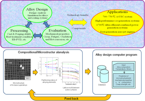 図4. Alloy Design, Simulation and Microstructure Analysis