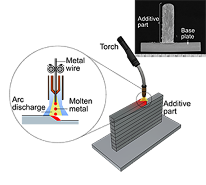 Overview of WAAM technique