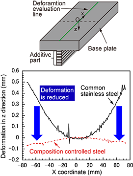 Effect on deformation reduction of WAAM part by use of composition controlled steel