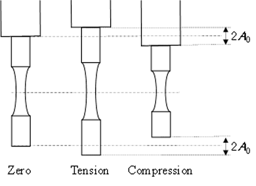 Principle of the ultrasonic fatigue testing