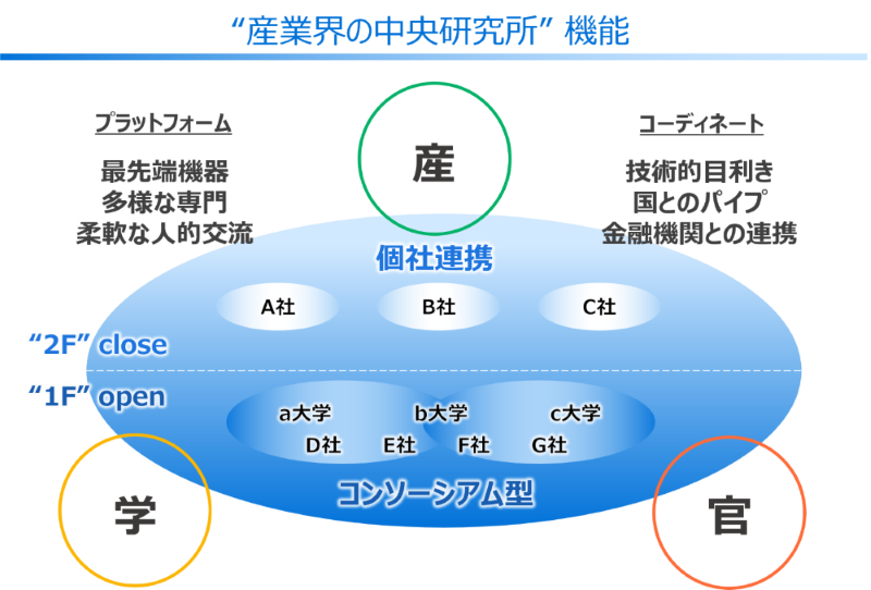 “産業界の中央研究所” 機能