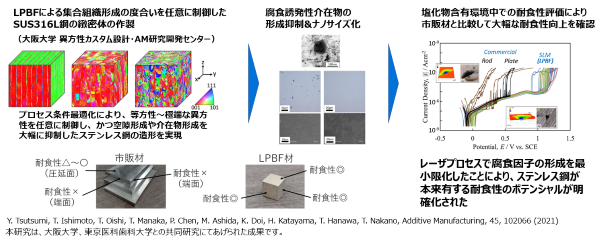 レーザ3D プリンタで作製したステンレス鋼の驚くべき耐食性 —ステンレス鋼の真の実力を取り戻すために—
