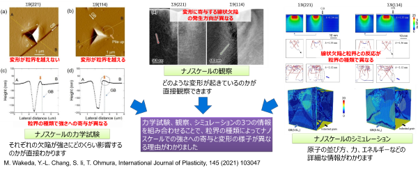 ナノスケールの欠陥が金属材料を強くするメカニズムを評価！
