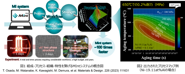 Ni基合金の組成-プロセス-組織-特性予測システム構築 ～バーチャル熱処理で材料設計を高速化！～