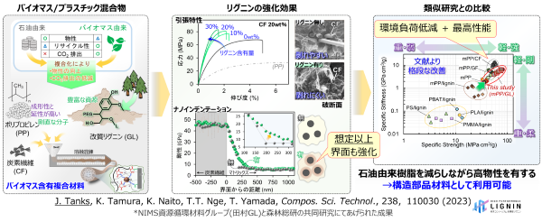 植物由来高分子「リグニン」充填による軽量複合材料の高強度化