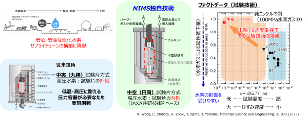 高圧・低温水素ガス中における水素脆化挙動の評価技術開発