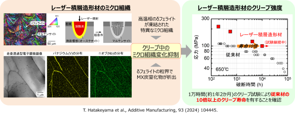 レーザー積層造形により耐熱鋼のクリープ寿命を10倍以上に延長