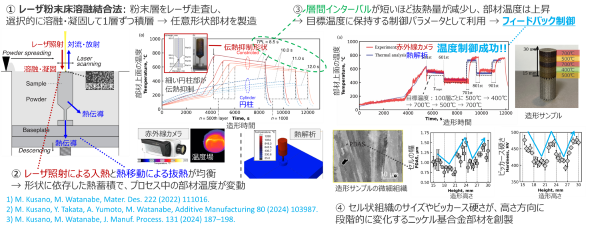 金属積層造形プロセスの熱蓄積フィードバック制御