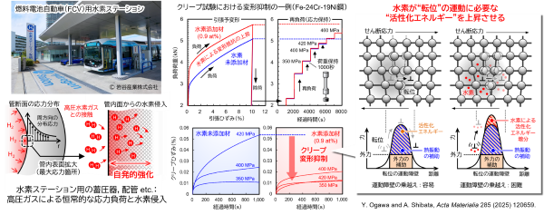 水素が鉄鋼材料を強くするー水素を有効元素として活用できる可能性ー　