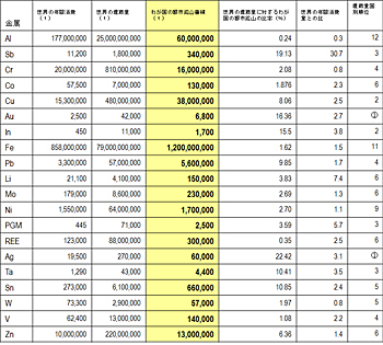 世界の年間消費（t）、世界埋蔵量（t）および日本の都市鉱山蓄積量（t）の表※2画像