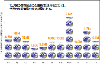日本の都市鉱山蓄積量/世界の年間消費量のグラフ画像
