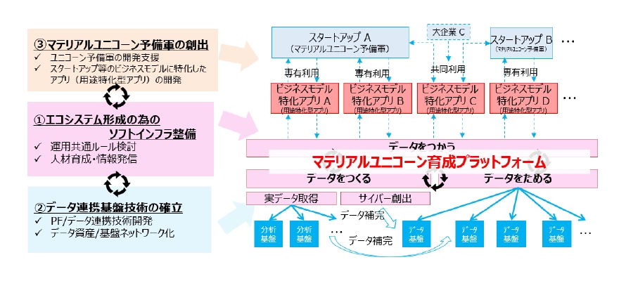 本課題における研究開発に係る全体構成