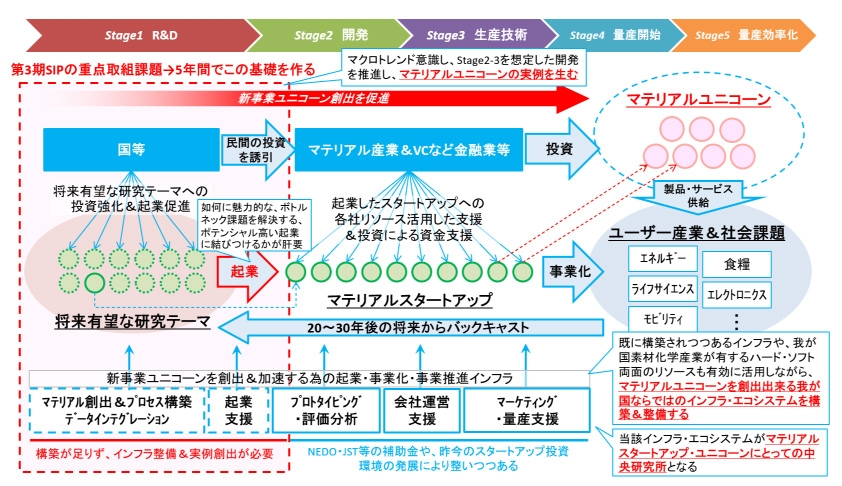 マテリアル産業が目指す将来像