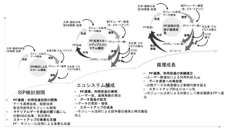 エコシステム形成の発展段階