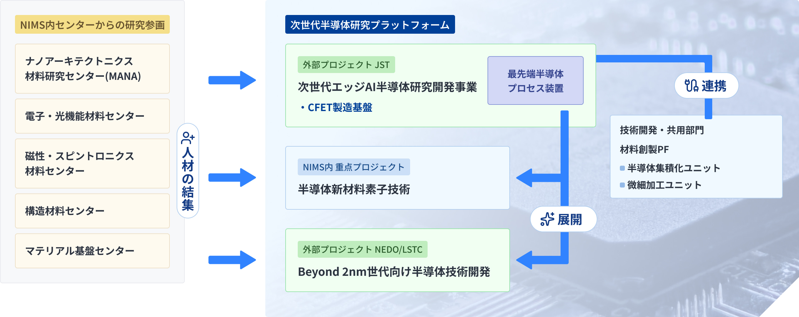 プラットフォーム体制図