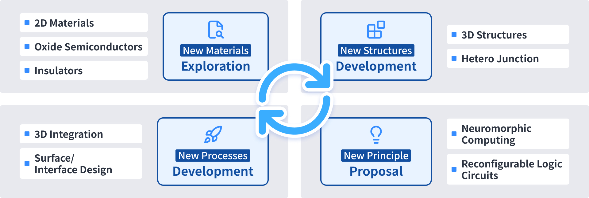 Flowchart of Four Initiatives for the Development of Next-Generation Semiconductors